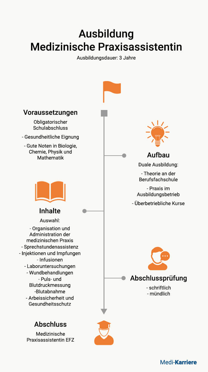 Medizinische Praxisassistentin: Ausbildung & Beruf | Medi-Karriere