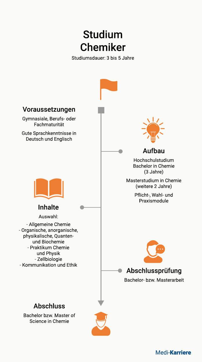 Studium Chemiker CH