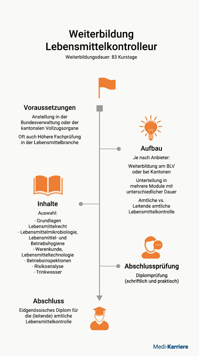 WB Lebensmittelkontrolleur