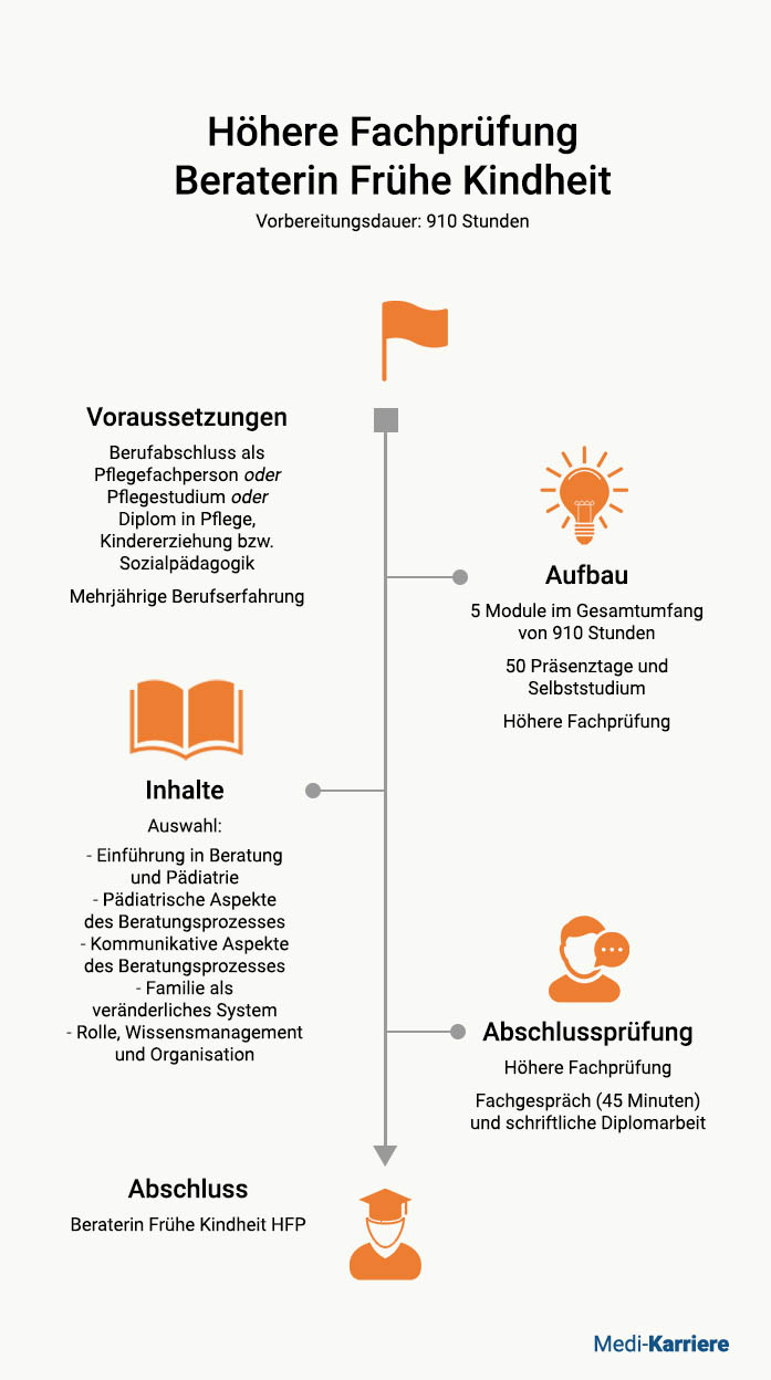 Beraterin Frühe Kindheit HFP