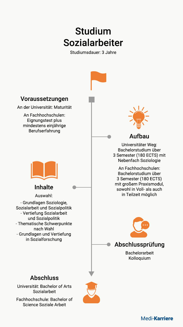 Studium Sozialarbeiter