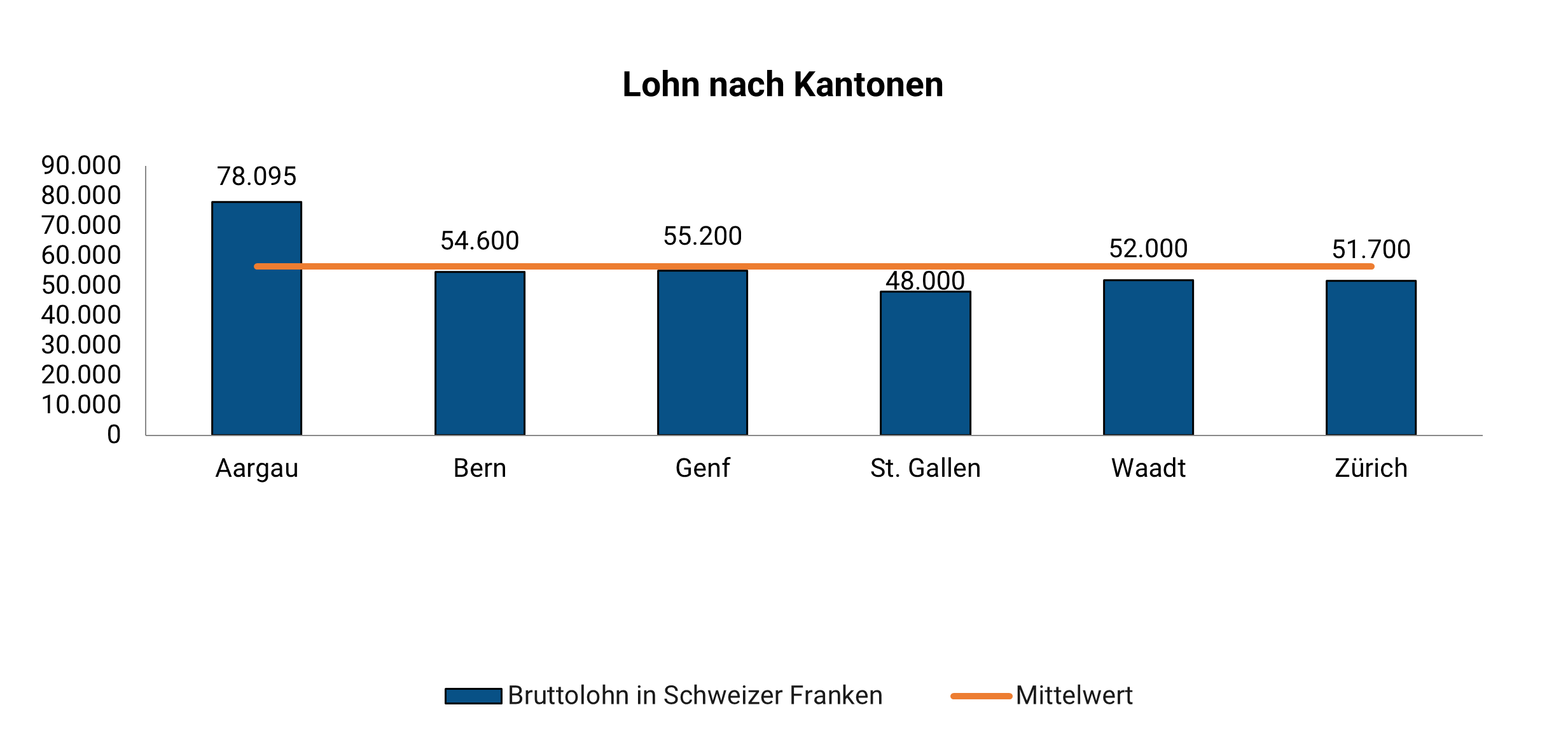 Dentalassistentin Lohn Nach Kantonen 2025